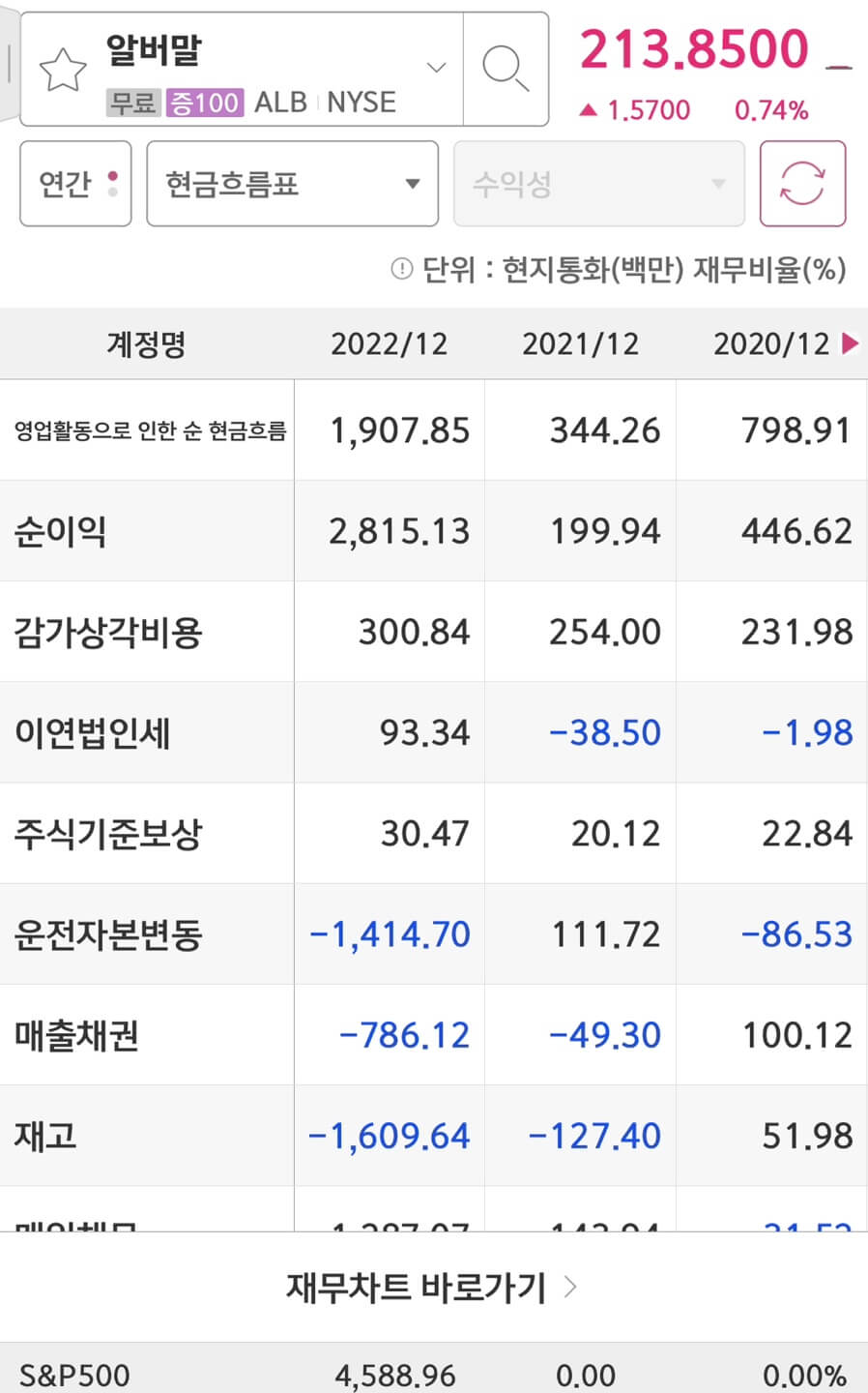 Albemarle(ALB)의 순이익입니다.