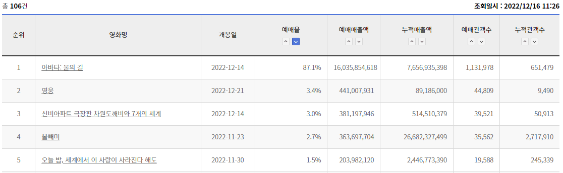 현시간 영화 예매율