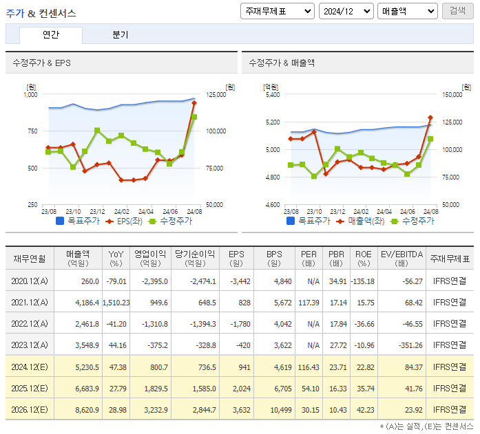 SK바이오팜 주가 전망 목표주가