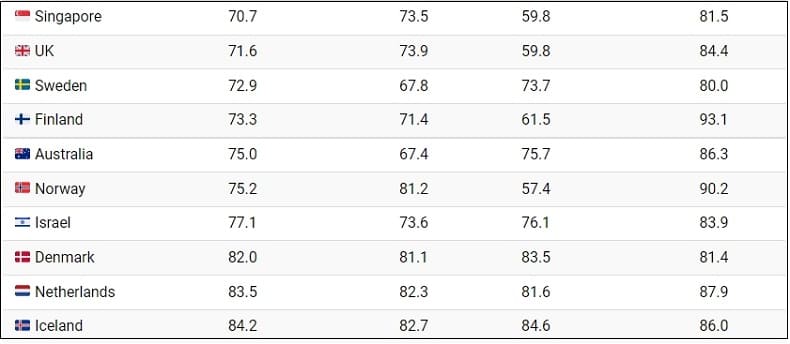 나라 별 세계의 최고 최악의 연금 제도...충격! 한국은 몇 위? Ranked: The Best and Worst Pension Plans, by Country