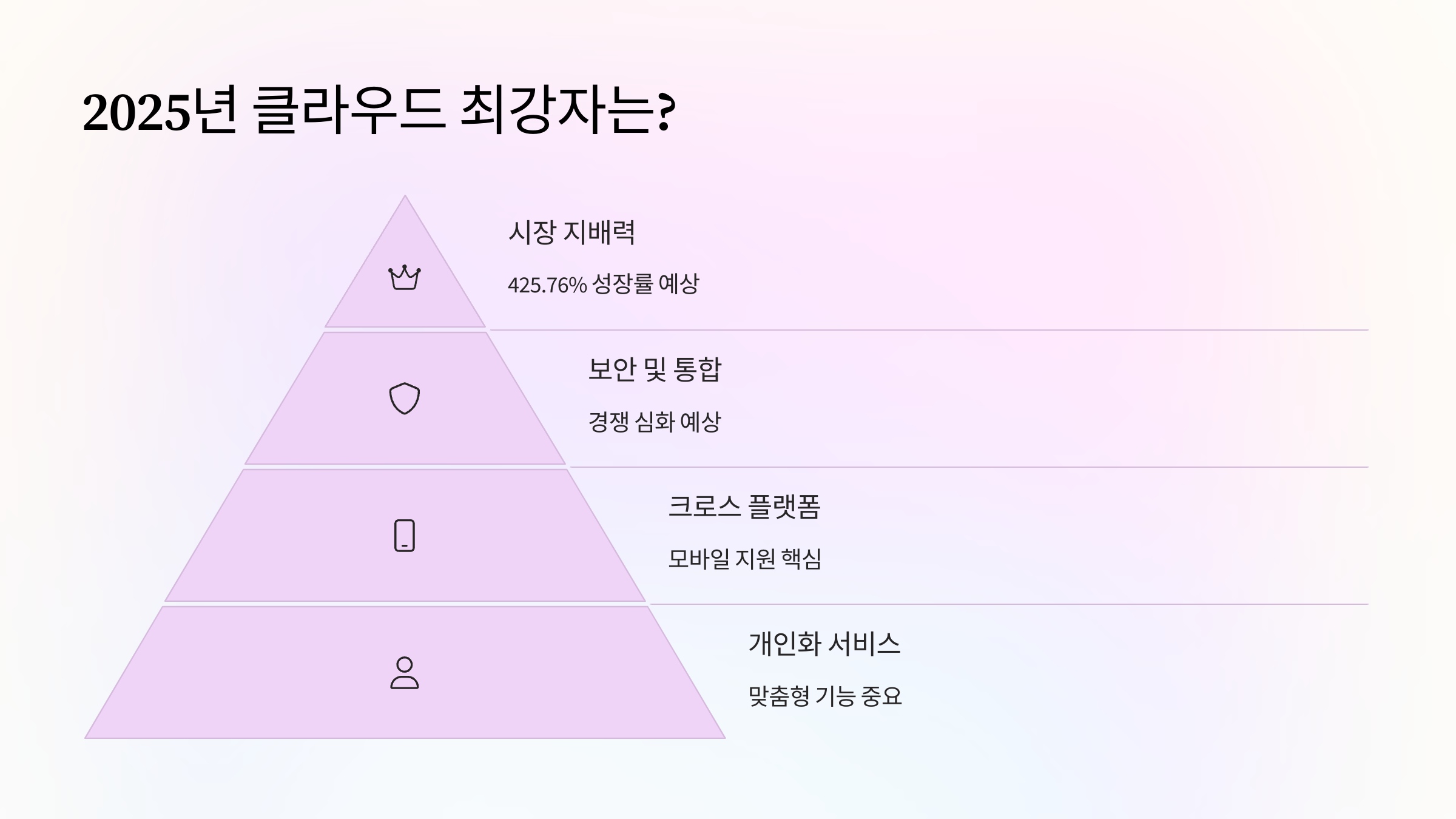 2025년 클라우드 최강자