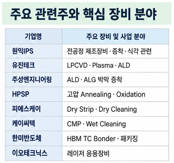 국내 반도체 장비 관련주의 증착 열처리 세정 CMP HBM TC Bonder 레이저 장비 분야를 표로 정리한 이미지