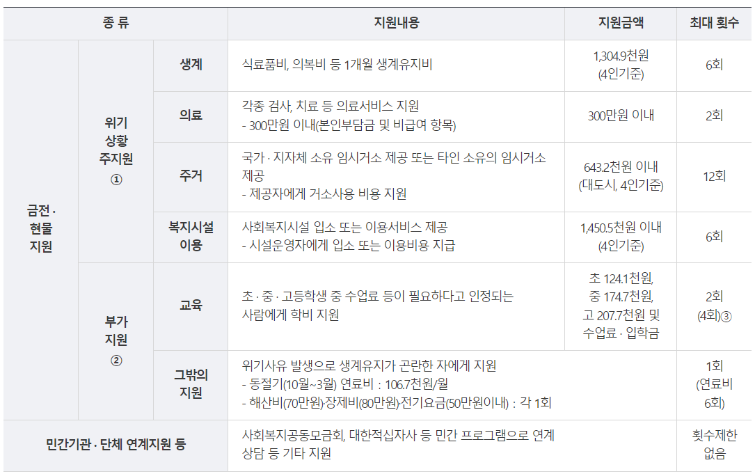 2023년도 긴급복지지원제도 지원내역 및 지원금액