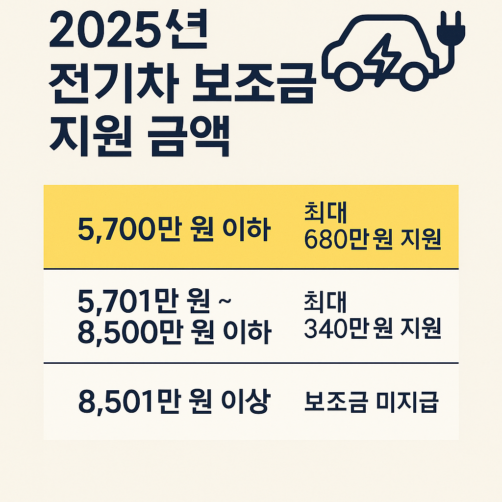 2025년 전기차 보조금 지원 금액표-가격 구간별 최대 지원금 안내