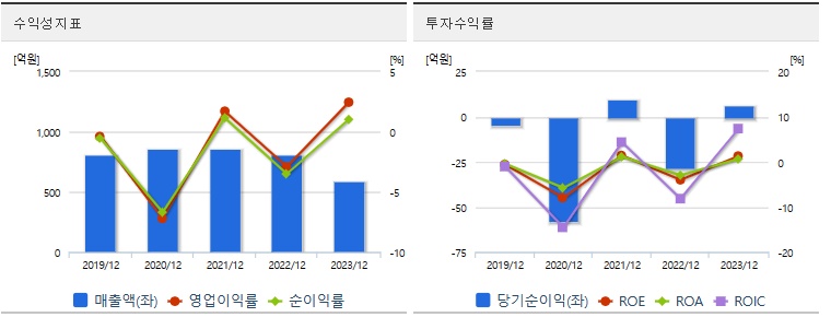 폴라리스AI 주가 수익성