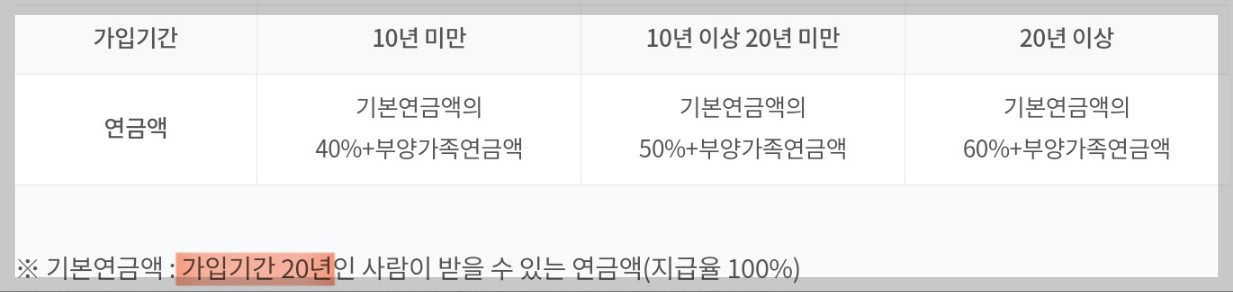 가입기간별 유족연금금액