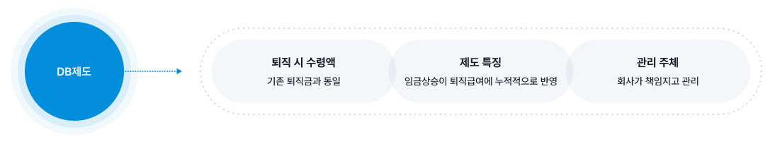 퇴직연금 DC와 DB 장단점 비교