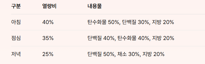 [표: 이상적인 식사 분량 비율