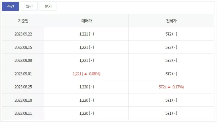 부동산 114 아파트 시세확인