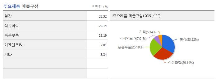 현대코퍼레이션_주요제품