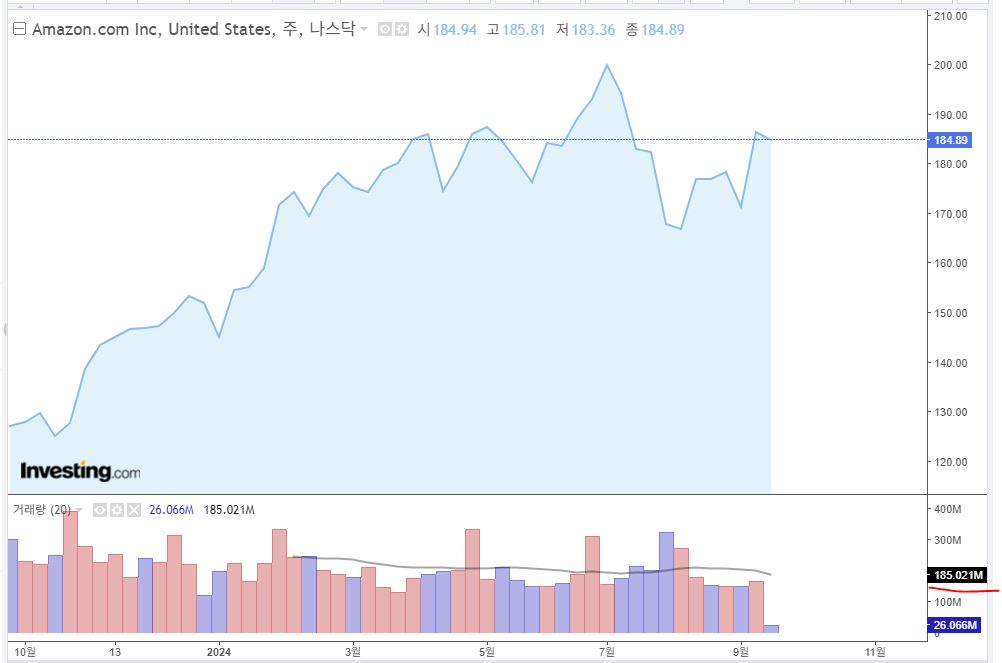 아마존 최근 1년 주가 및 거래량