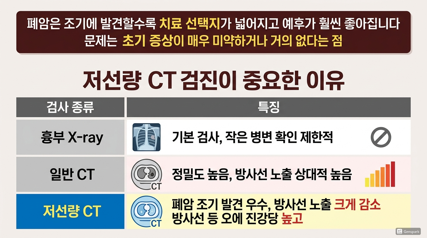 저선량 CT 검진이 중요한 이유