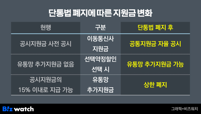 단통법 폐지의 부작용 - 공짜폰 가능, 페이백도 가능