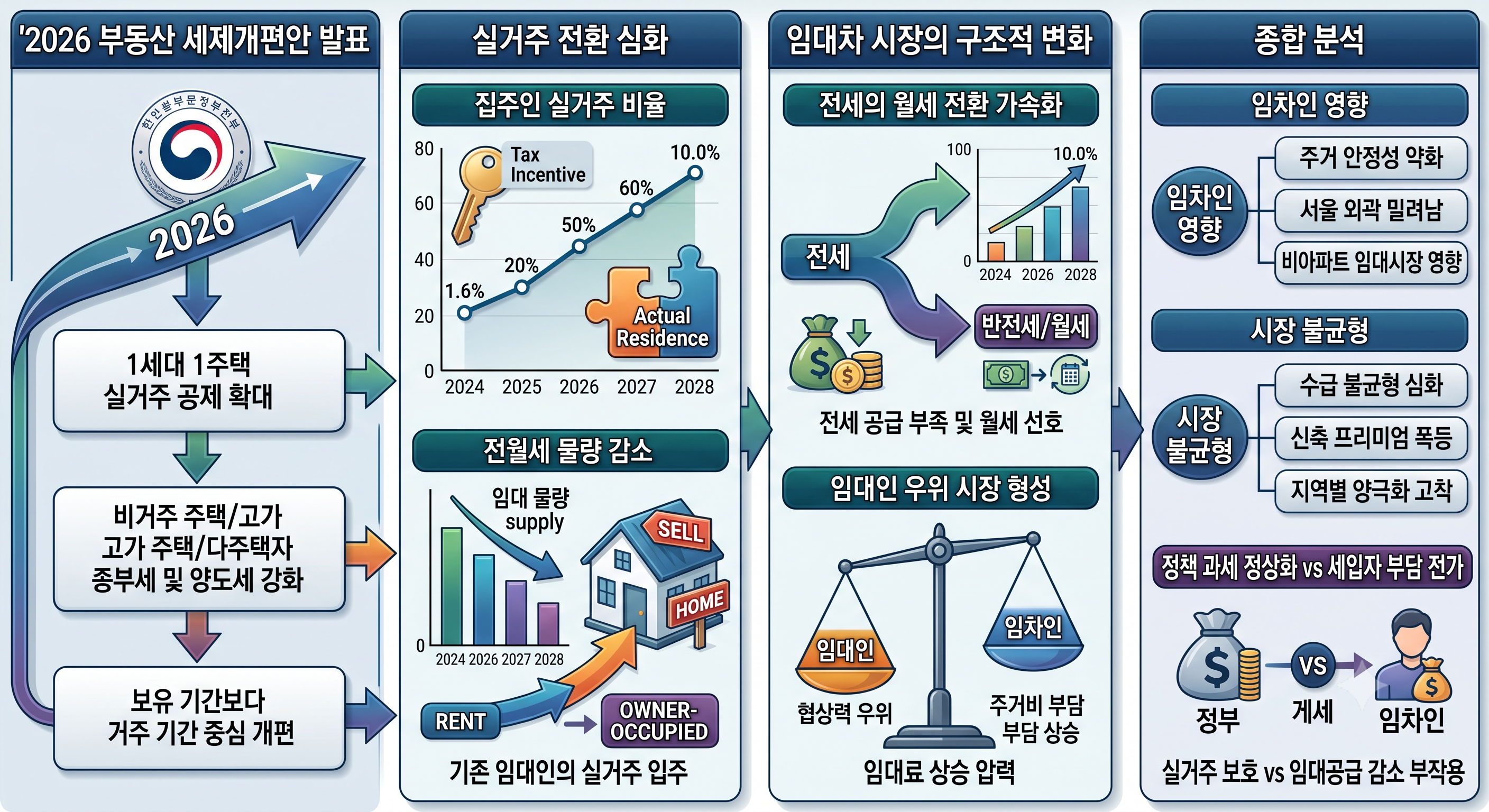 2026년 부동산 세제개편안 발표 이후 실거주 전환 심화와 임대차 시장의 구조적 변화에 대한 분석