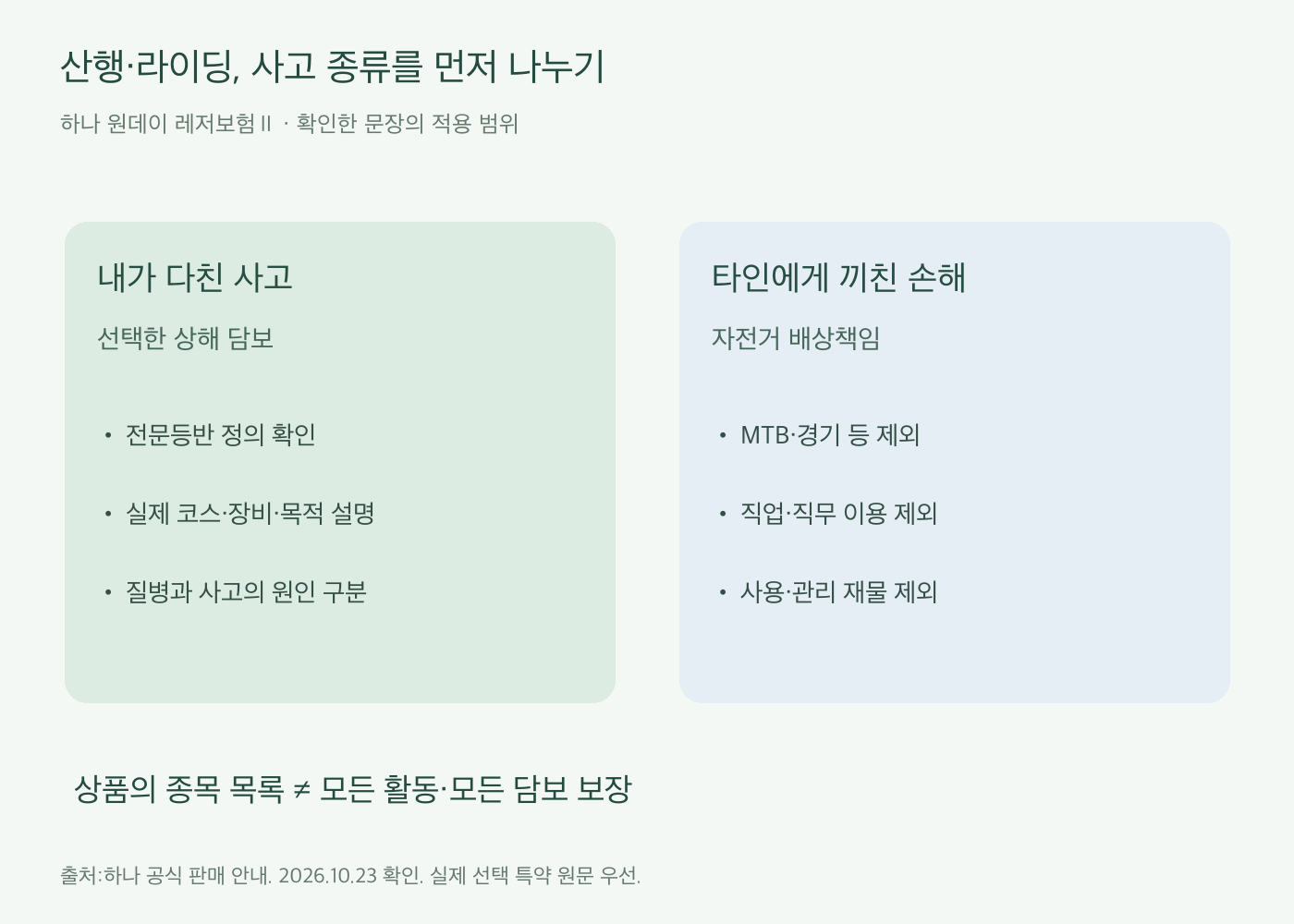 하나 레저보험의 내 상해와 자전거 배상책임을 나누고 전문등반·MTB·직무 이용·사용재물 제외의 적용 범위를 정리한 비교 도식