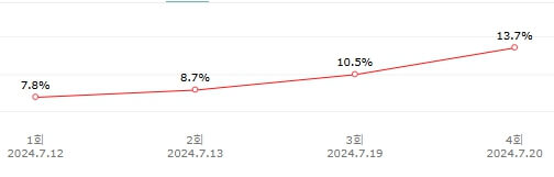굿 파트너 시청률