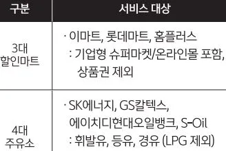 대형마트/주유 할인 대상처