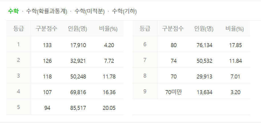 수능수학 등급컷