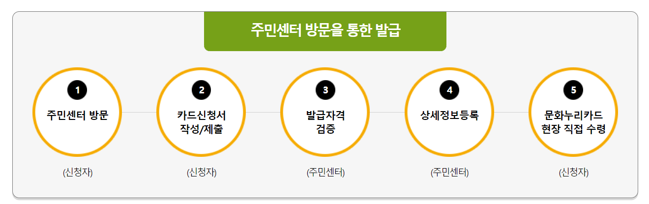 문화누리카드 주민센터 방문 신청