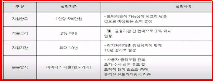 청년 마이너스 대출 내용