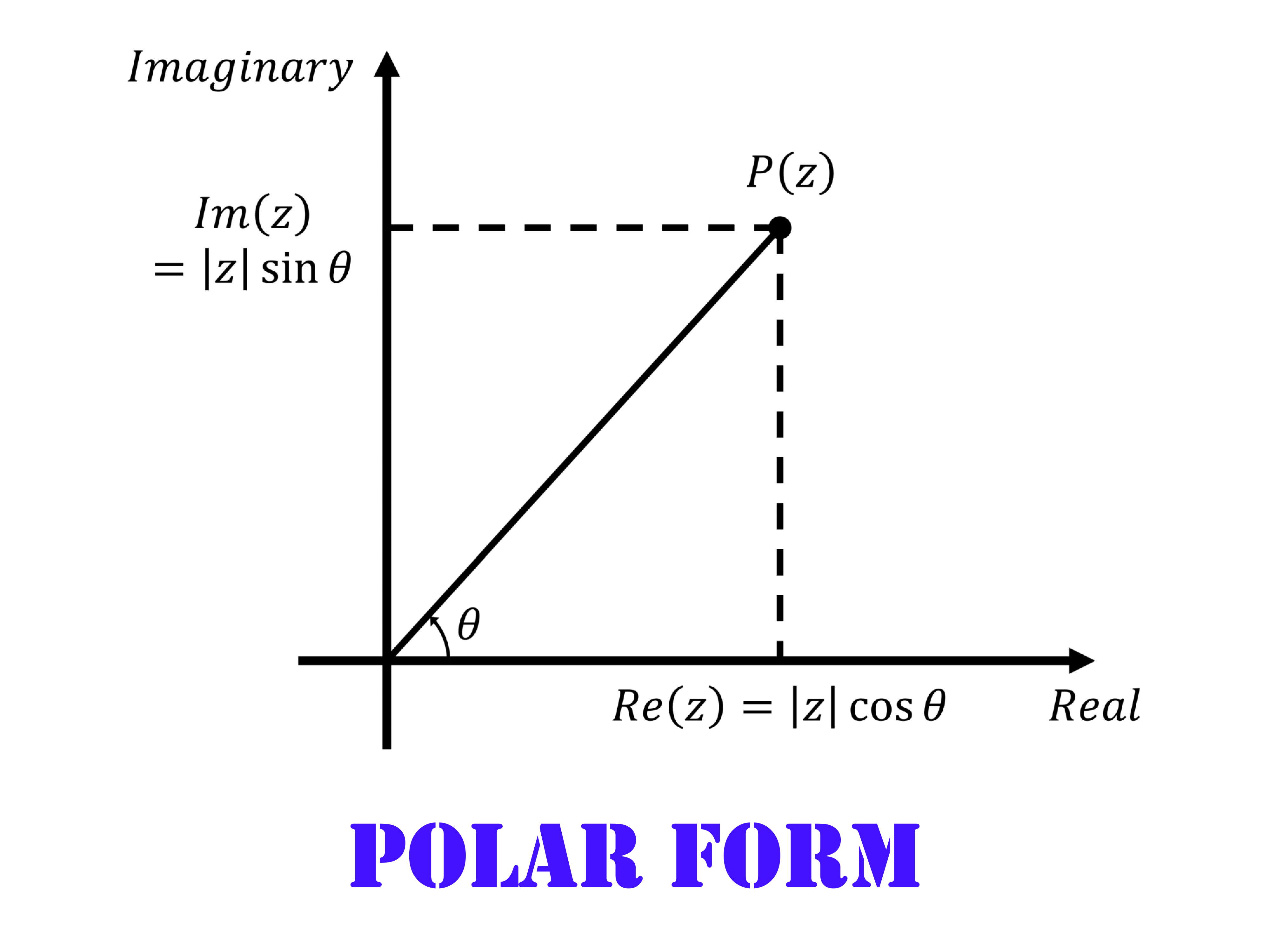 복소수의 극형식 (Polar Form of Complex Number)