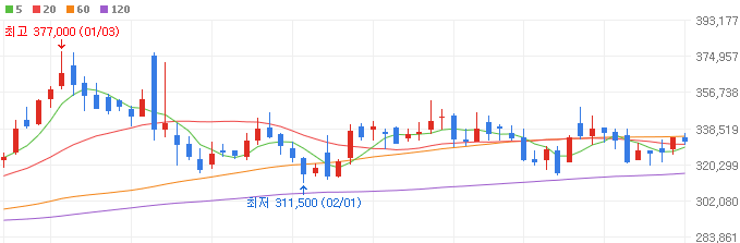 비만-관련주-한미약품-주가