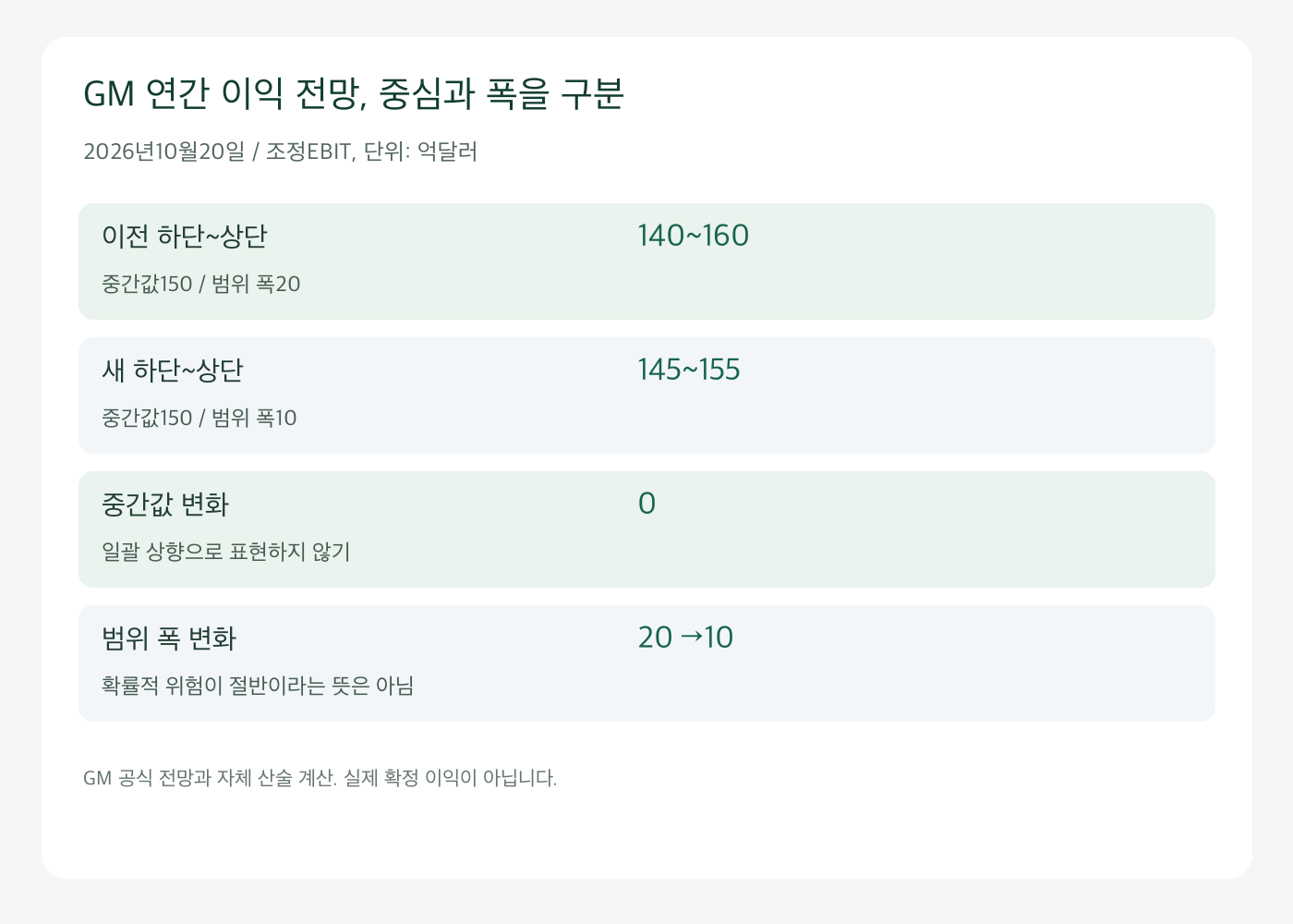 GM연간 조정EBIT 전망의 중간값150억달러 유지와 범위 축소