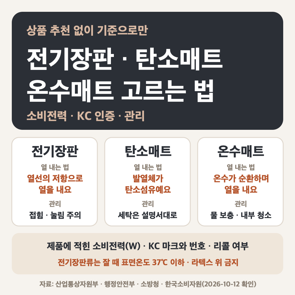 전기장판 · 탄소매트 · 온수매트 고르는 법 — 전기장판은 열선의 저항으로, 탄소매트는 탄소섬유 발열체로, 온수매트는 온수가 순환하며 열을 내요. 셋 다 제품에 적힌 소비전력(W), KC 마크와 번호, 리콜 여부를 봐요