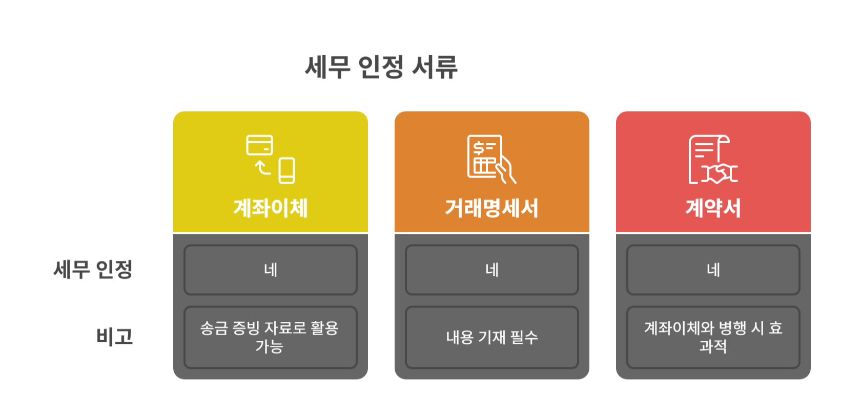 기타 증빙으로 인정되는 서류들