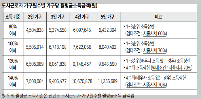 청년안심주택