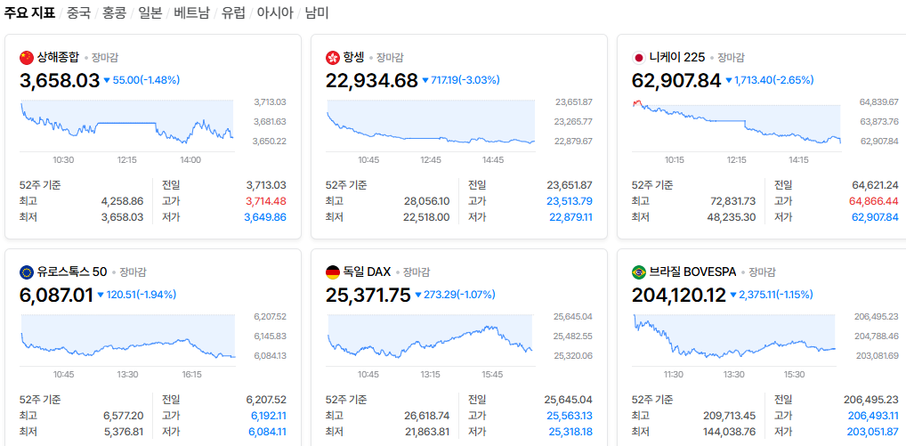 2026-10-22, 장마감 주요국가 증시현황 [출처=네이버 Pay 증권 제공]