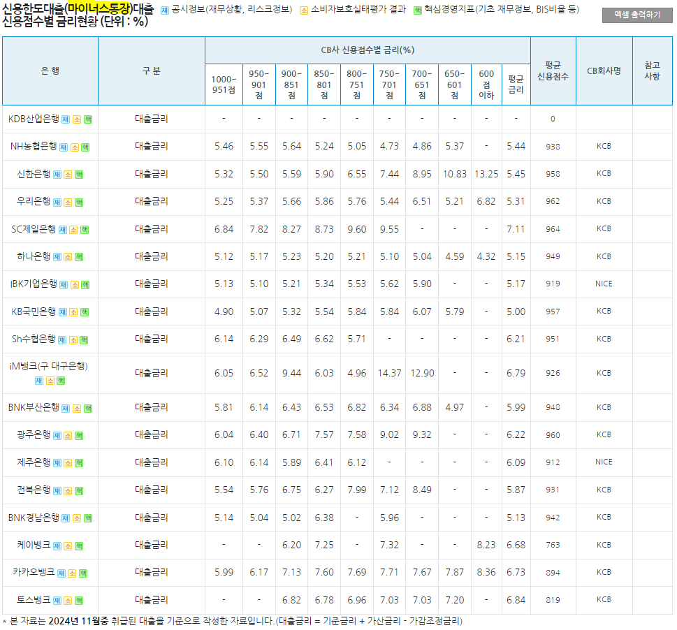 마이너스통장 금리