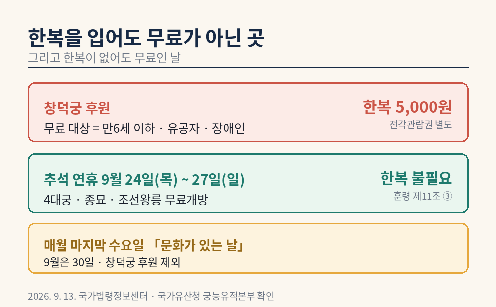 창덕궁 후원은 한복이어도 유료, 추석 연휴는 한복 없이도 무료