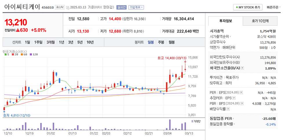 아이씨티케이 일봉차트