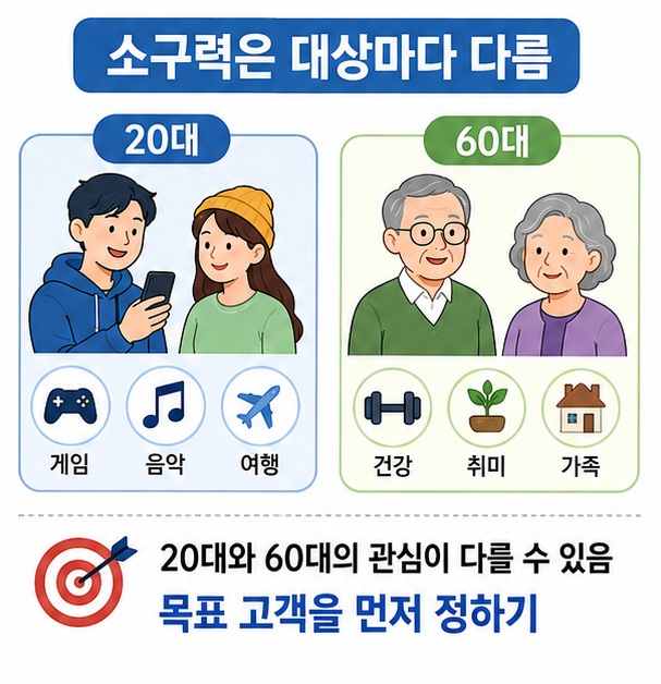 연령과 관심사가 다른 소비자들을 통해 같은 메시지라도 목표 고객에 따라 소구력이 달라질 수 있음을 보여 주는 그림