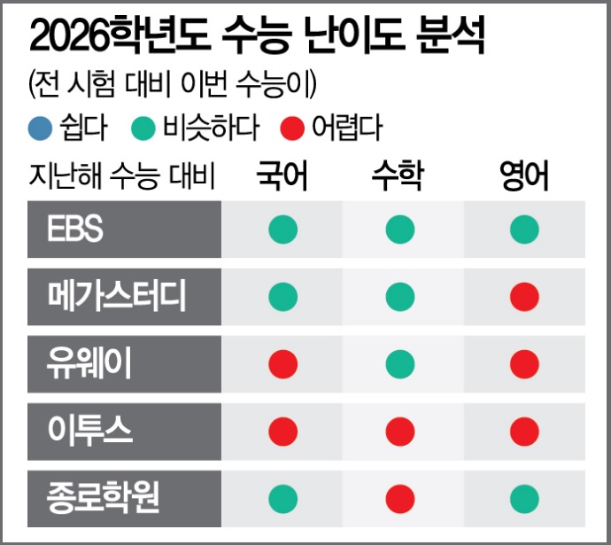 2026학년도 수능 난이도 분석