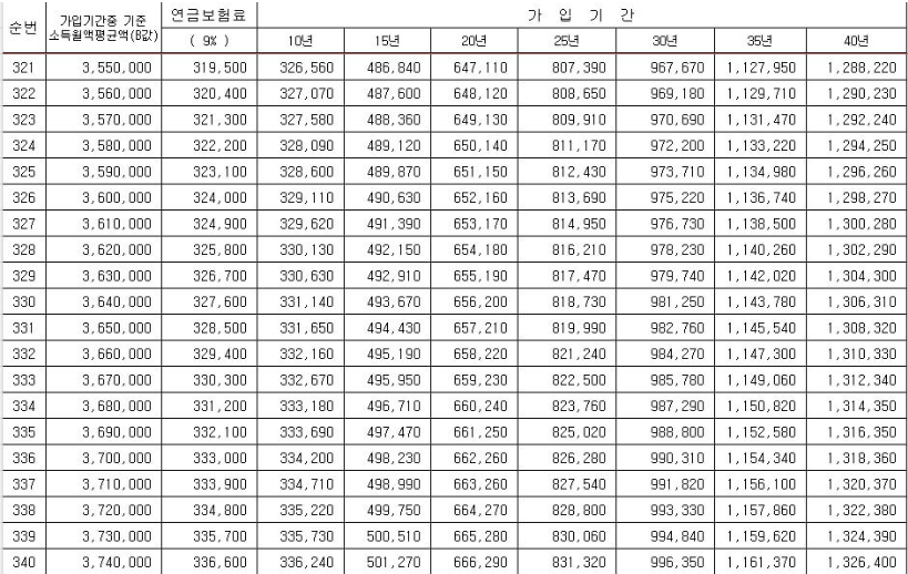 2023년-기준-연금-예상-수령액-도표