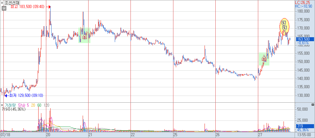 조선선재 분봉 차트
