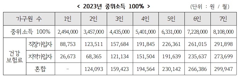 2023 기준 중위소득