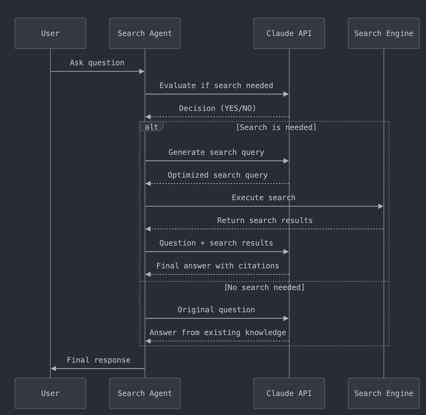 Claude API Workflow