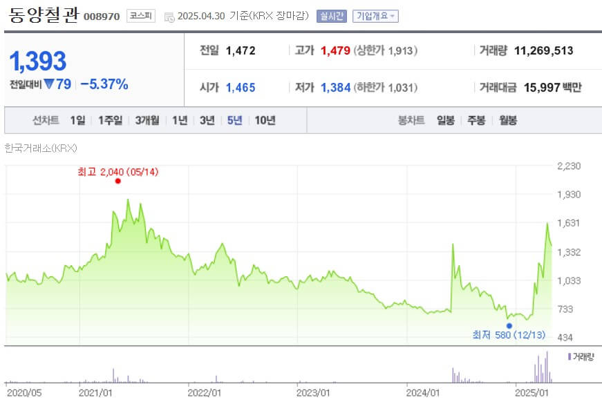 동양철관 주가