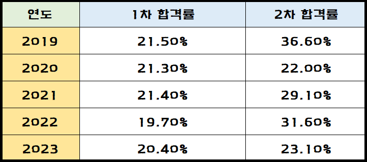 최근 5년간 공인중개사 시험 합격률을 정리한 표