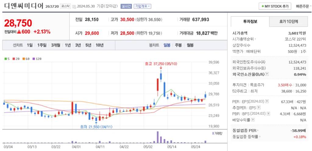 네이버웹툰 관련주 디앤씨미디어 주가 차트