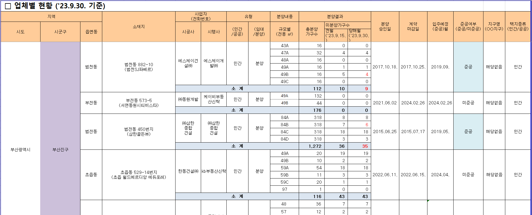 부산 미분양 아파트 조회 방법, 부산 미분양 아파트 현황 리스트