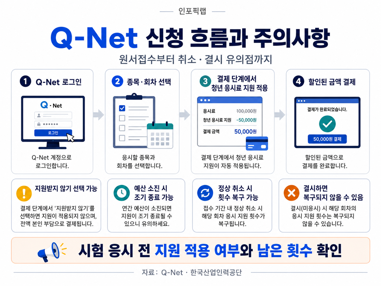 Q-Net 청년 국가기술자격 응시료 지원 신청방법과 취소 결시 주의사항