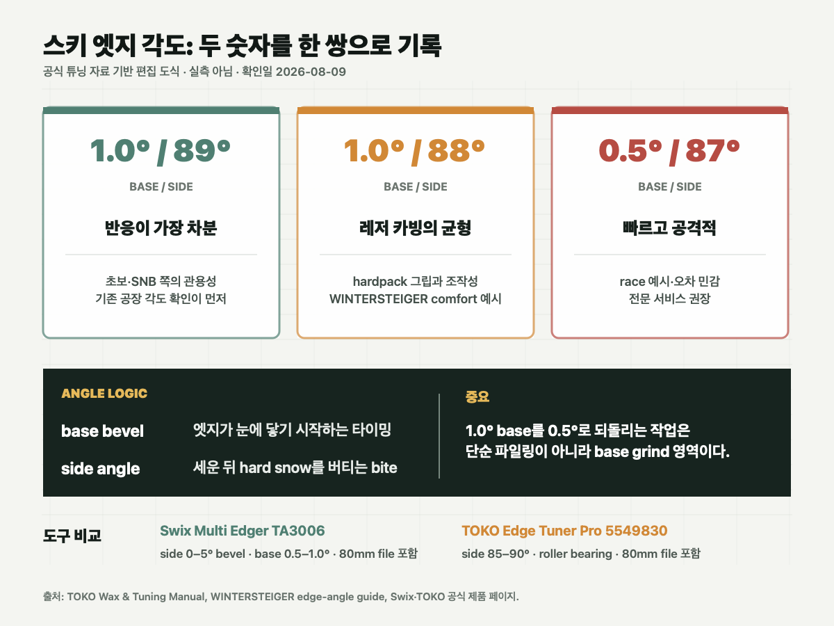 스키 base bevel 1도와 0.5도, side angle 89도·88도·87도 및 Swix·TOKO 튜닝 도구 범위를 비교한 공식 자료 기반 도식