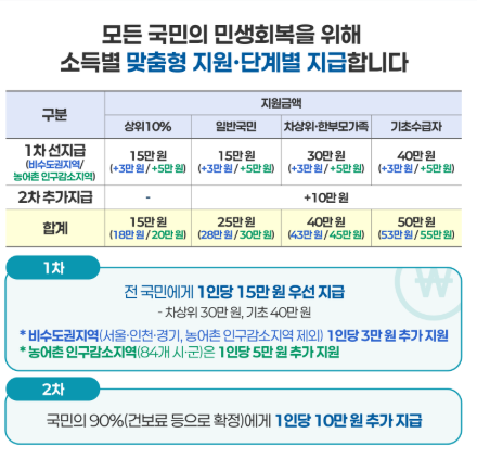민생회복지원금-상위10%-기준