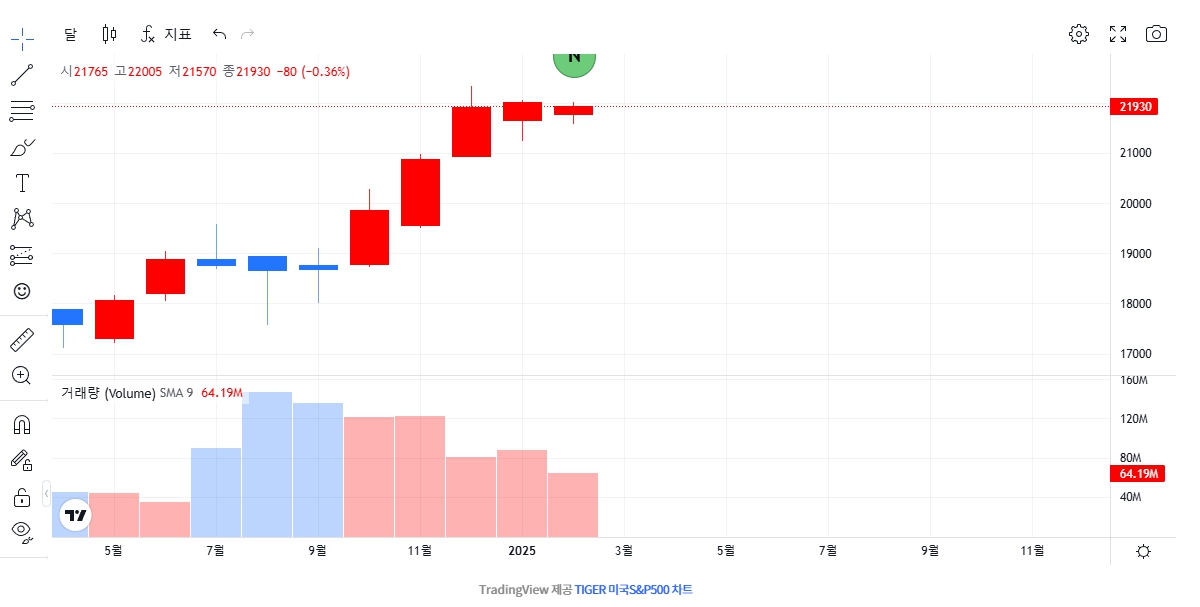 TIGER 미국 S&P500 ETF