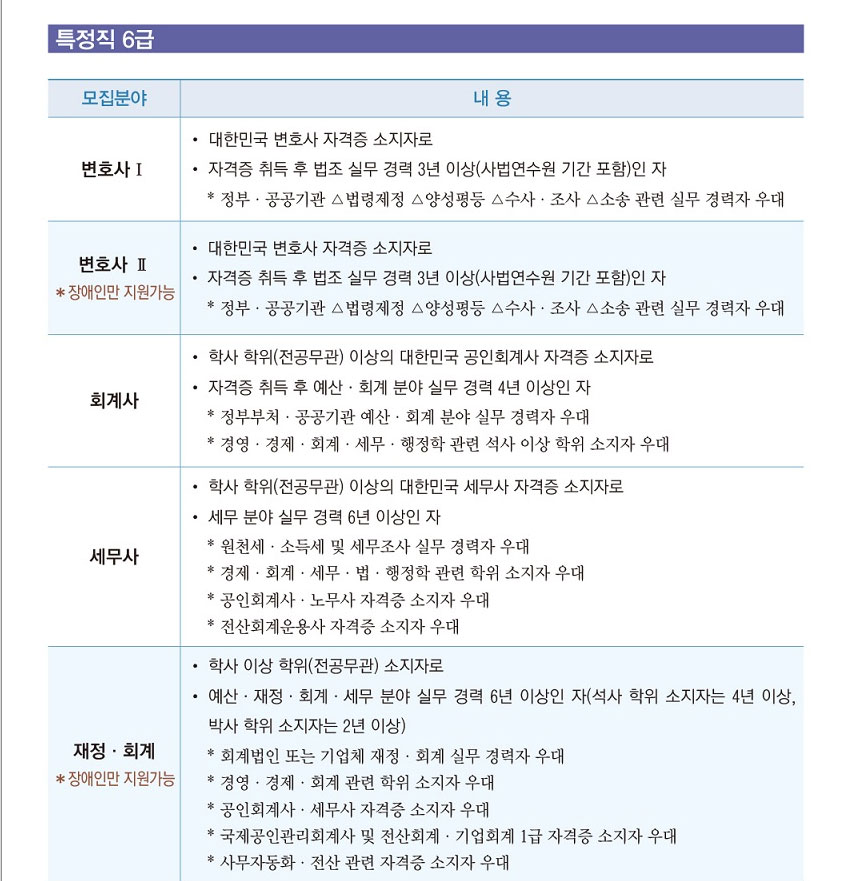2022 국정원 경력직 채용공고 - 특정직 6급