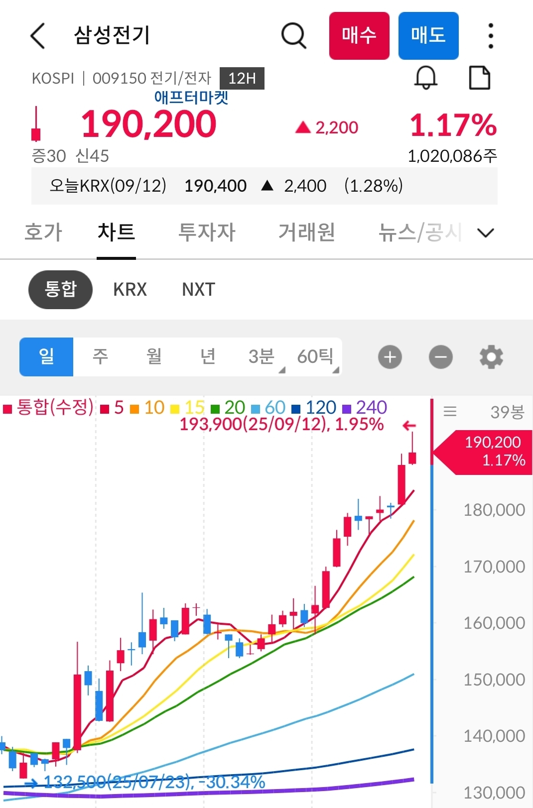 삼성전기 일봉 차트 사진 출처 : 삼성증권 Photo Credit : Samsung Securities